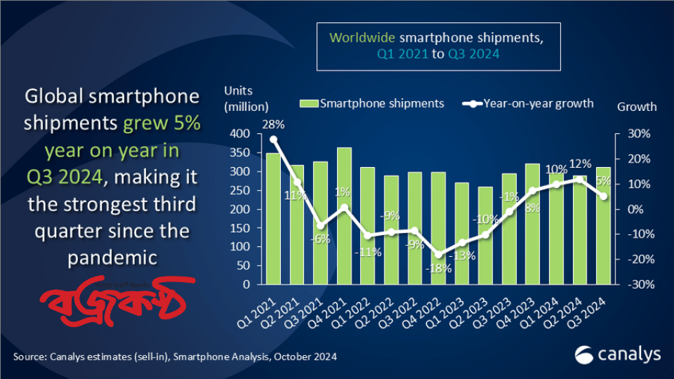 বছরের তৃতীয় প্রান্তিকে ৫.৭৫ কোটি ইউনিট স্মার্টফোন রপ্তানি নিয়ে বৈশ্বিক বাজারে শীর্ষস্থানে স্যামসাং