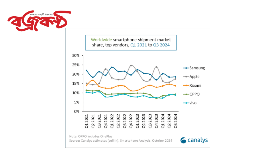 Samsung holds lead in global smartphone market with 57.5m shipments in Q3 2024